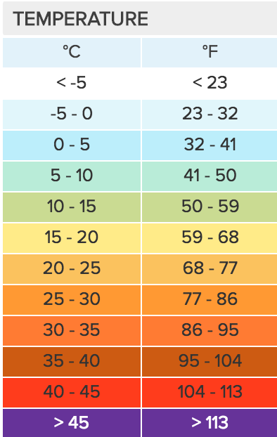 Temperature Code